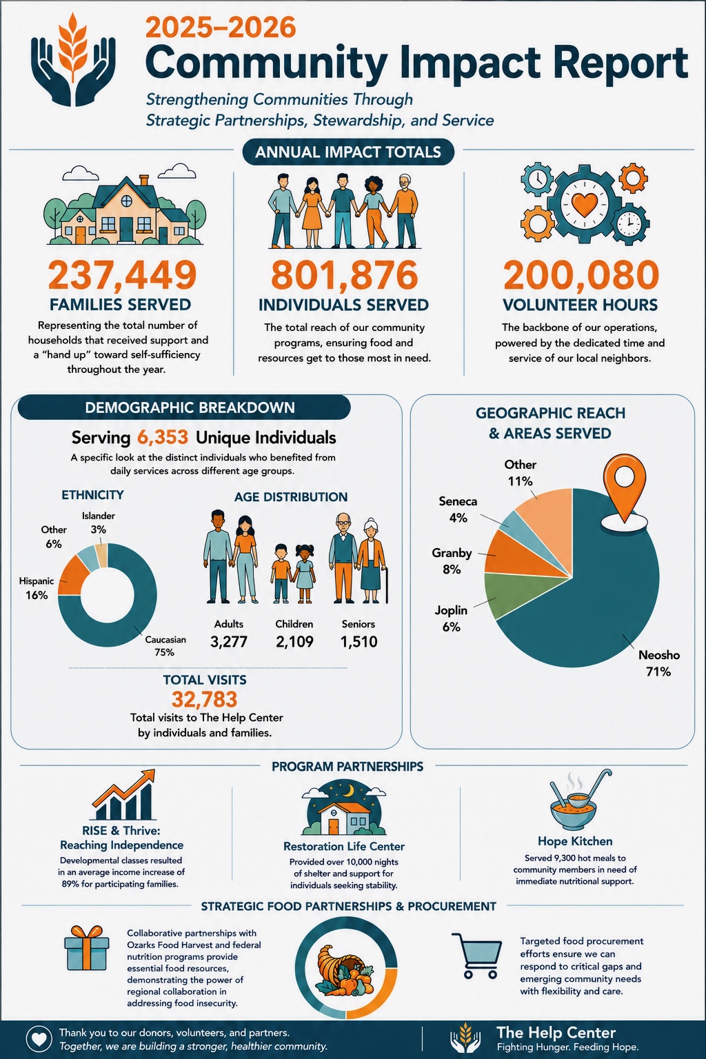 The Help Center 2025–2026 Community Impact Report infographic
